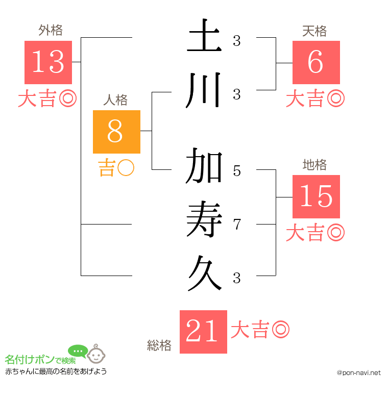 土川 加寿久さんの姓名判断結果
