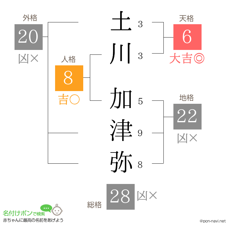 土川 加津弥さんの姓名判断結果
