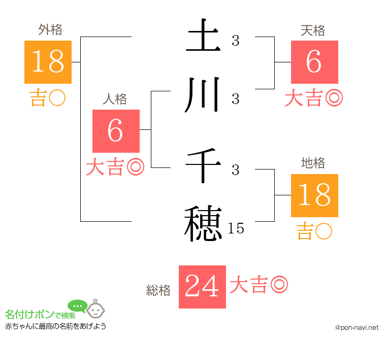 土川 千穂さんの姓名判断結果