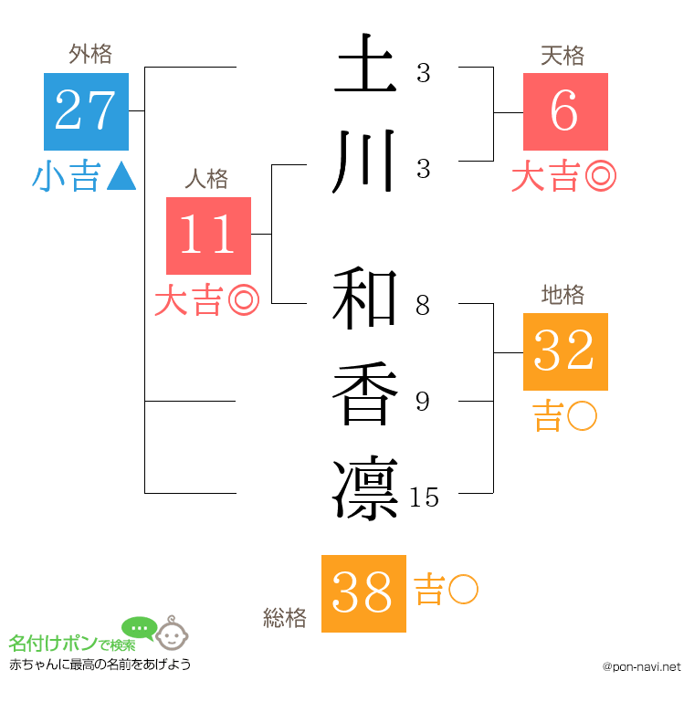 土川 和香凛さんの姓名判断結果
