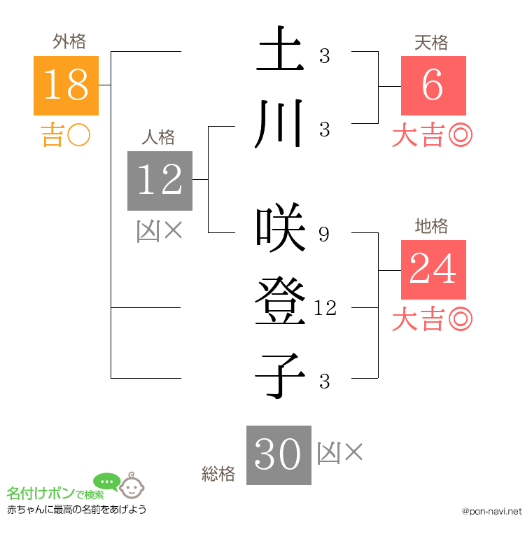 土川 咲登子さんの姓名判断結果