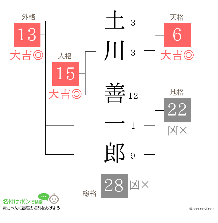 土川 善一郎さんの姓名判断結果