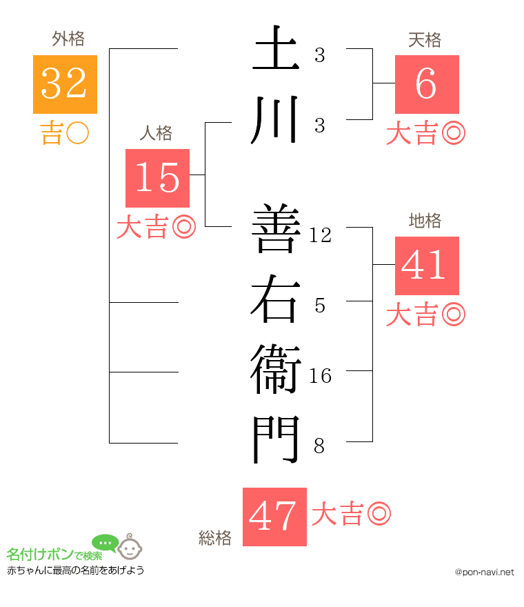 土川 善右衞門さんの姓名判断結果