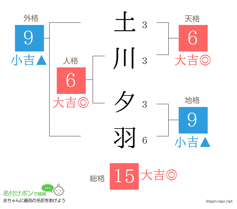 土川 夕羽さんの姓名判断結果