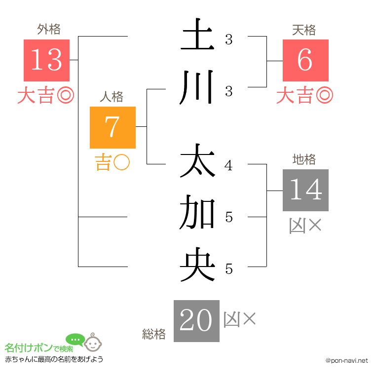 土川 太加央さんの姓名判断結果
