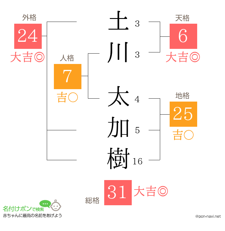 土川 太加樹さんの姓名判断結果