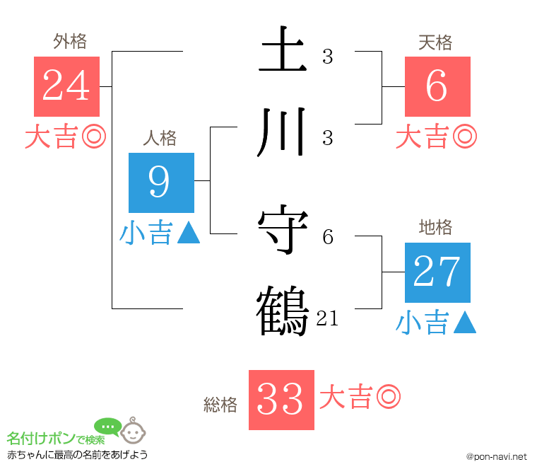 土川 守鶴さんの姓名判断結果