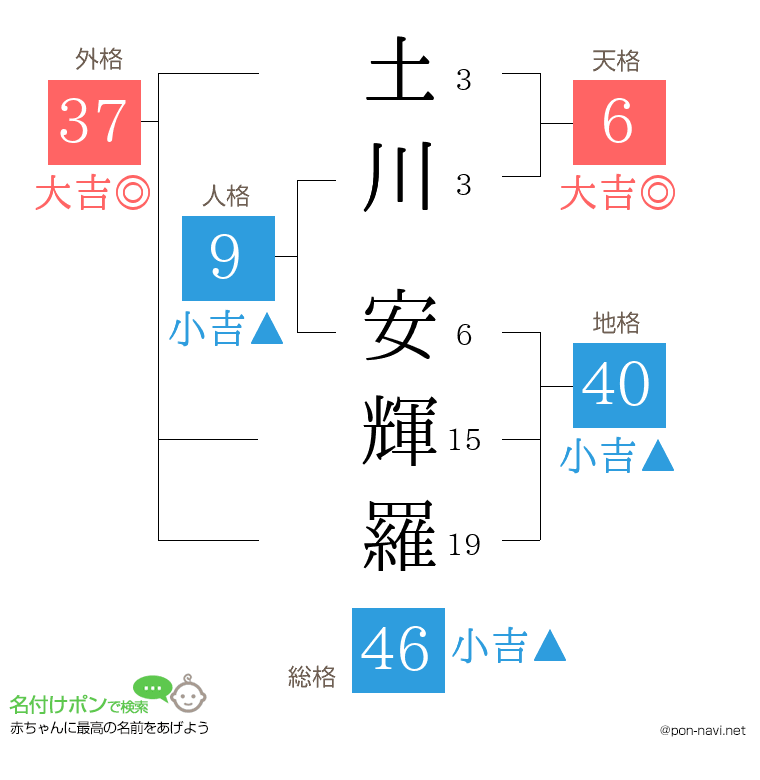 土川 安輝羅さんの姓名判断結果
