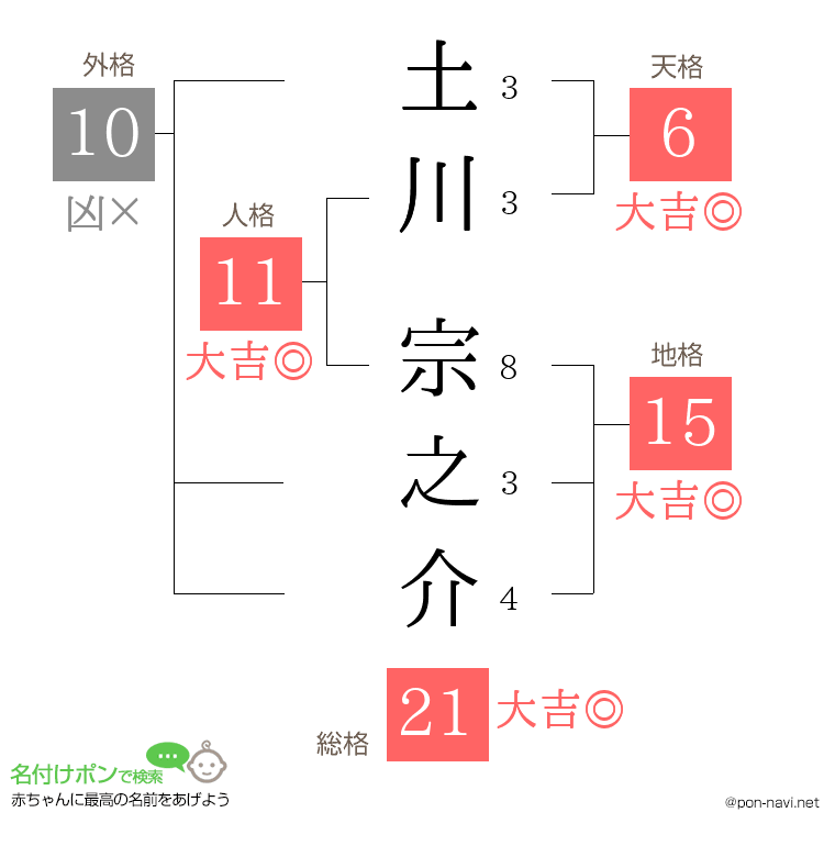 土川 宗之介さんの姓名判断結果