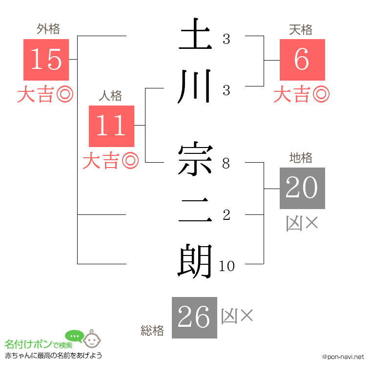 土川 宗二朗さんの姓名判断結果