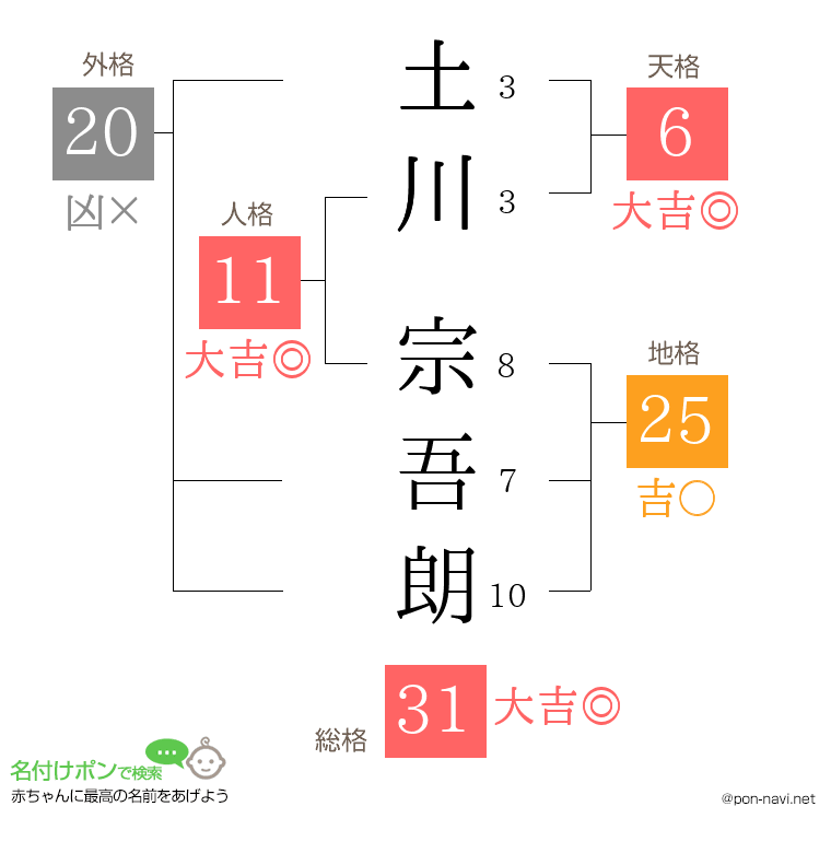 土川 宗吾朗さんの姓名判断結果
