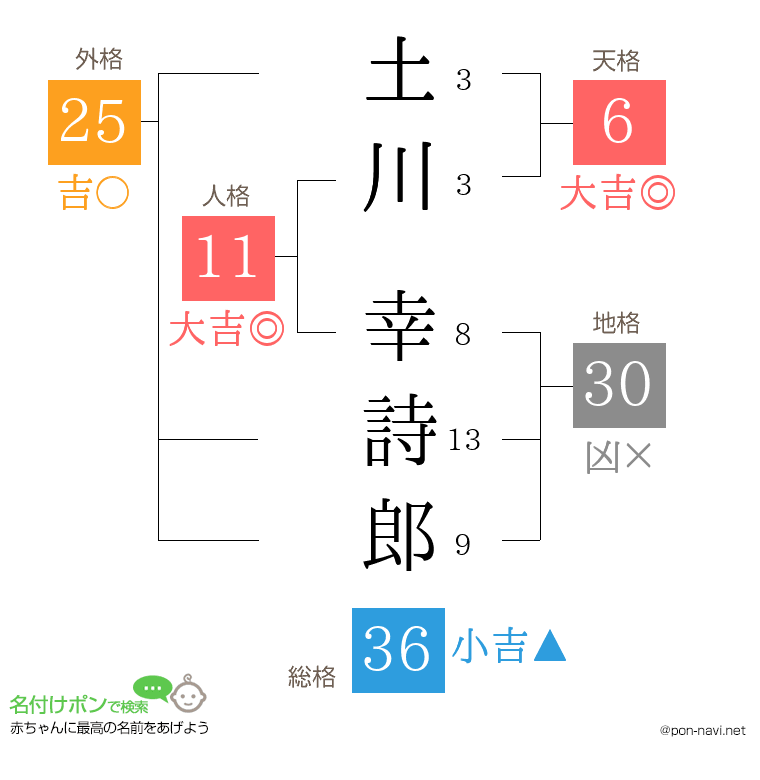 土川 幸詩郎さんの姓名判断結果