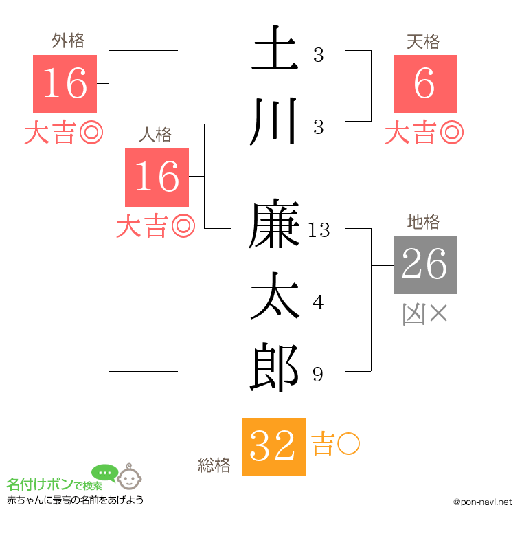 土川 廉太郎さんの姓名判断結果