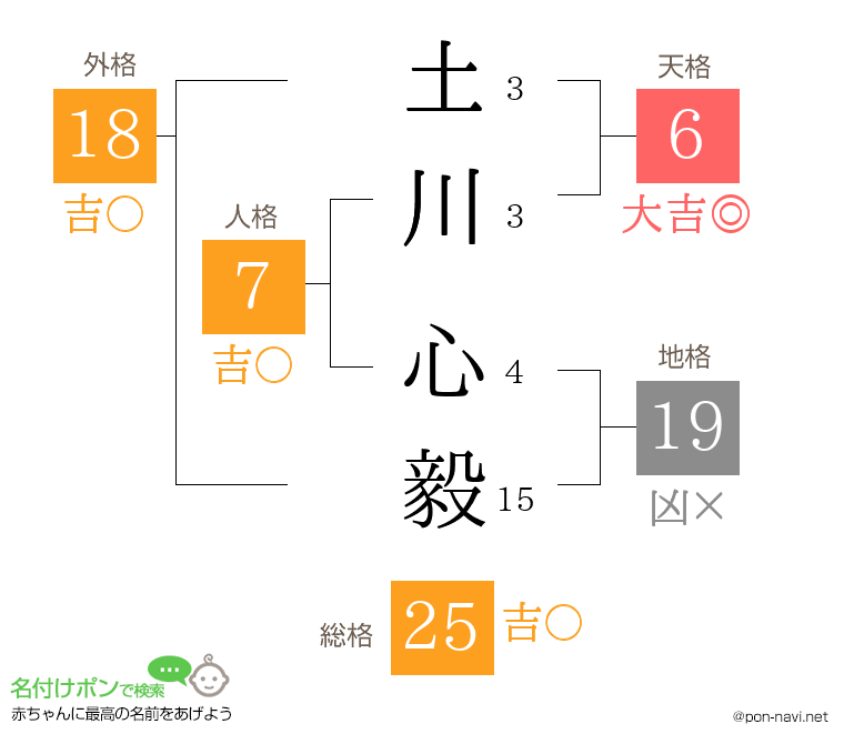 土川 心毅さんの姓名判断結果