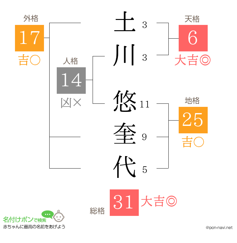 土川 悠奎代さんの姓名判断結果