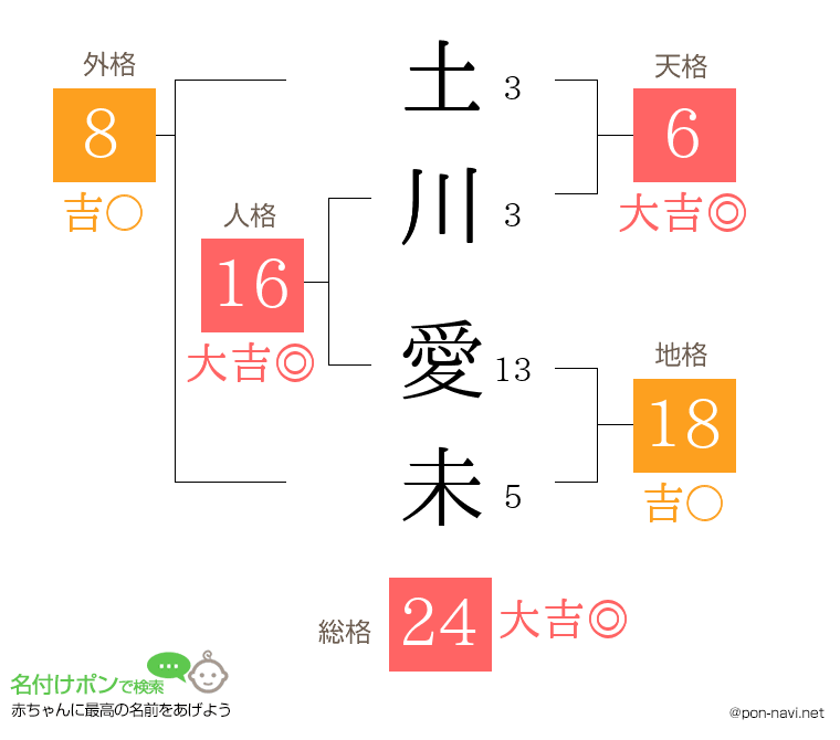 土川 愛未さんの姓名判断結果