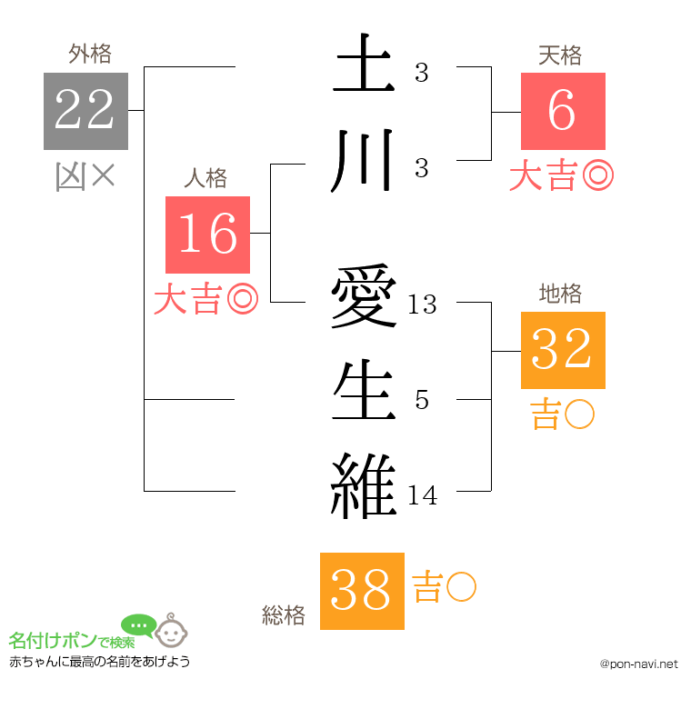 土川 愛生維さんの姓名判断結果