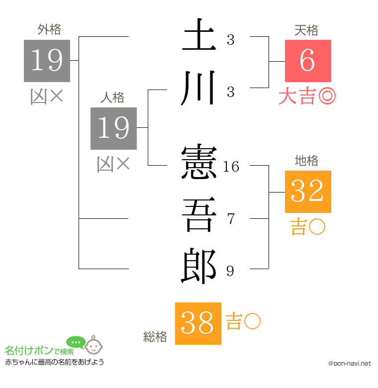 土川 憲吾郎さんの姓名判断結果