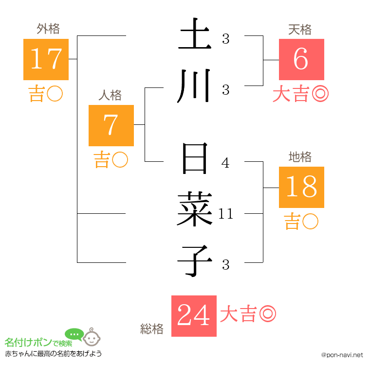 土川 日菜子さんの姓名判断結果