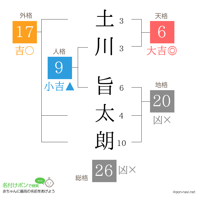 土川 旨太朗さんの姓名判断結果