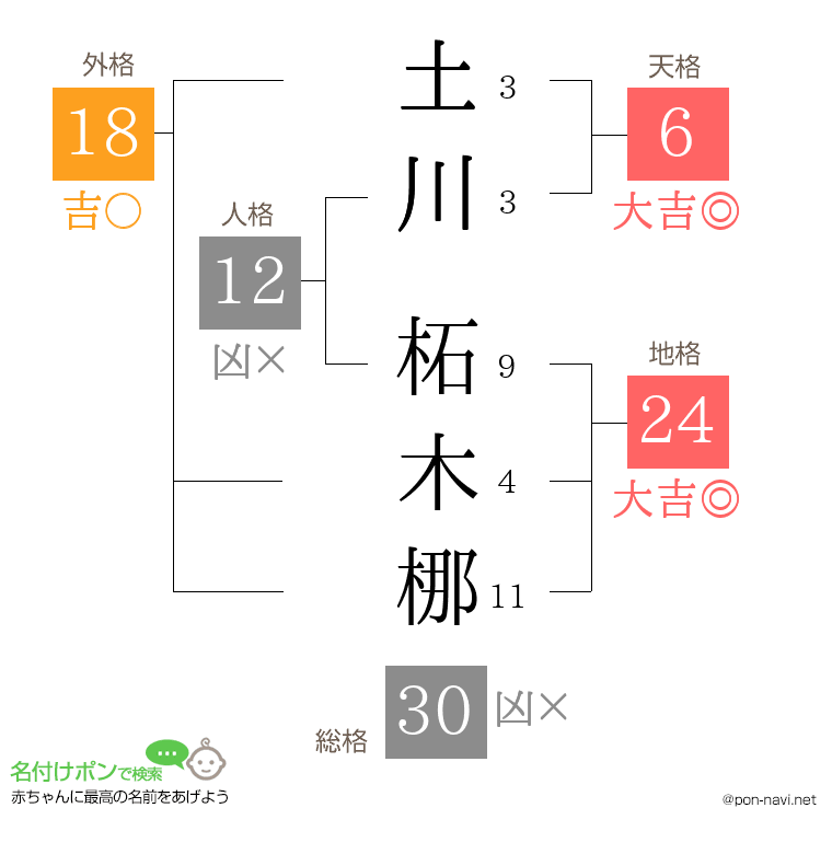 土川 柘木梛さんの姓名判断結果