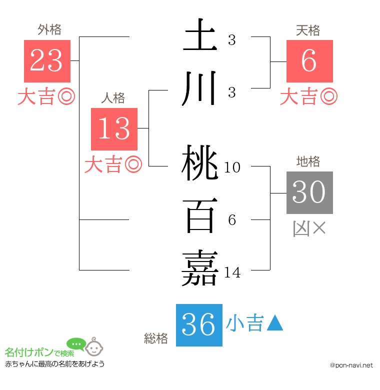 土川 桃百嘉さんの姓名判断結果