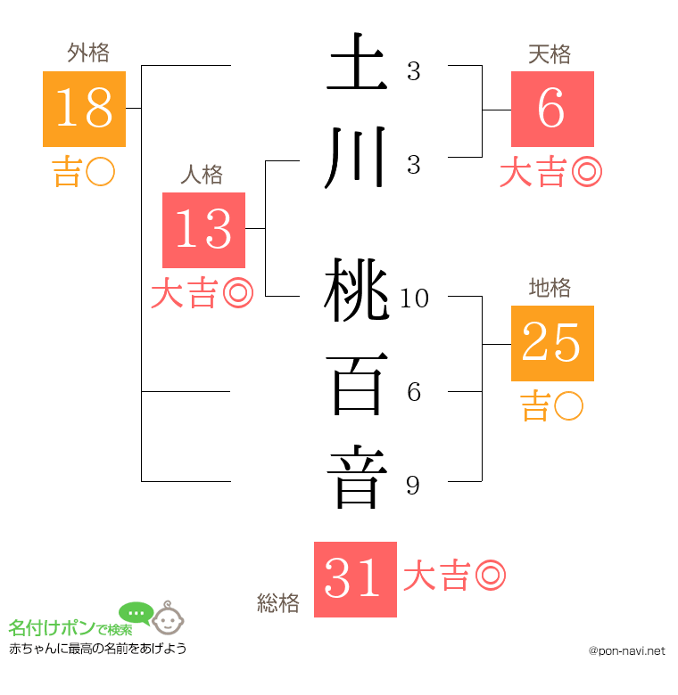 土川 桃百音さんの姓名判断結果