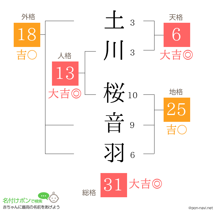 土川 桜音羽さんの姓名判断結果