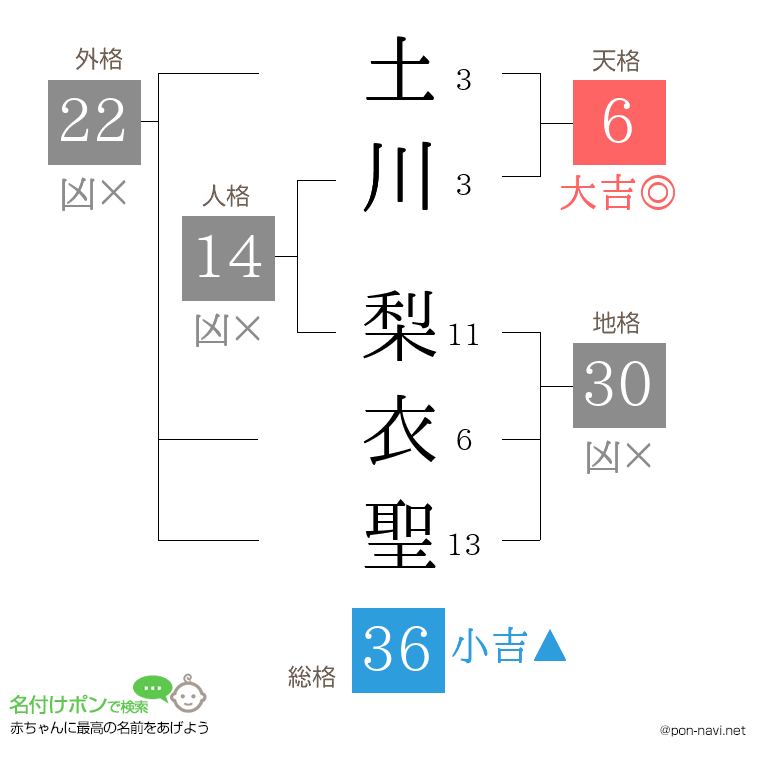 土川 梨衣聖さんの姓名判断結果