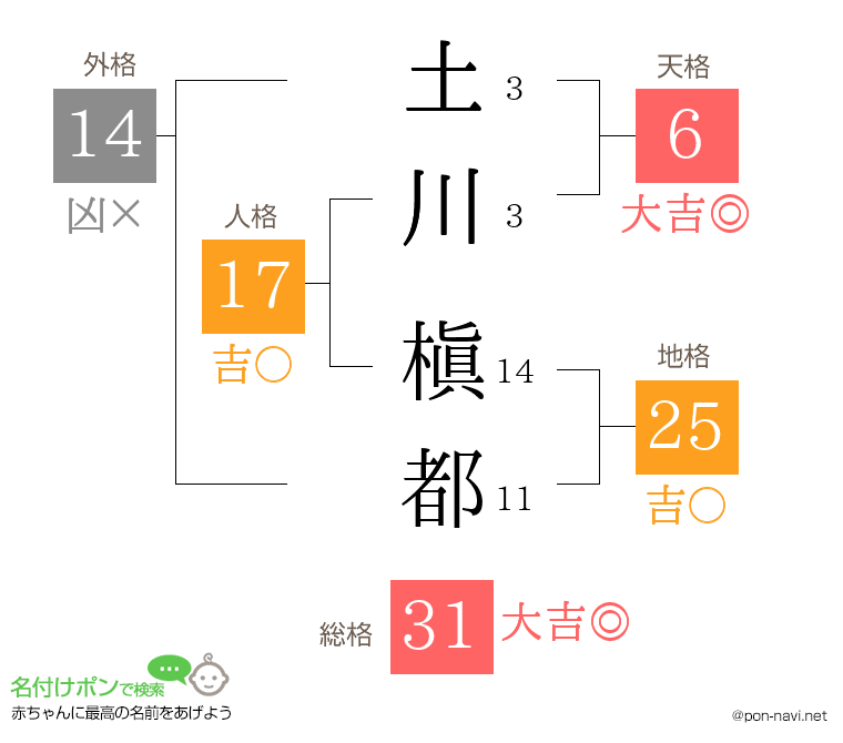 土川 槇都さんの姓名判断結果
