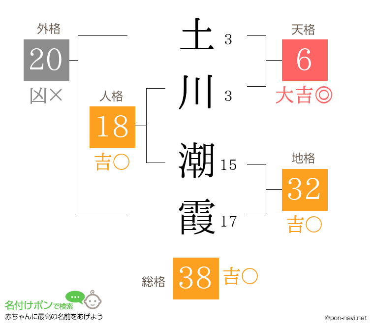 土川 潮霞さんの姓名判断結果