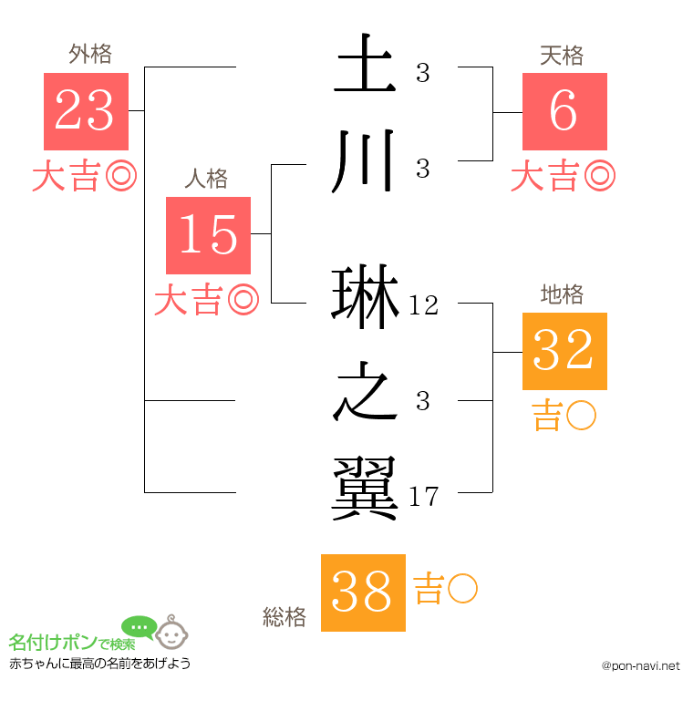 土川 琳之翼さんの姓名判断結果