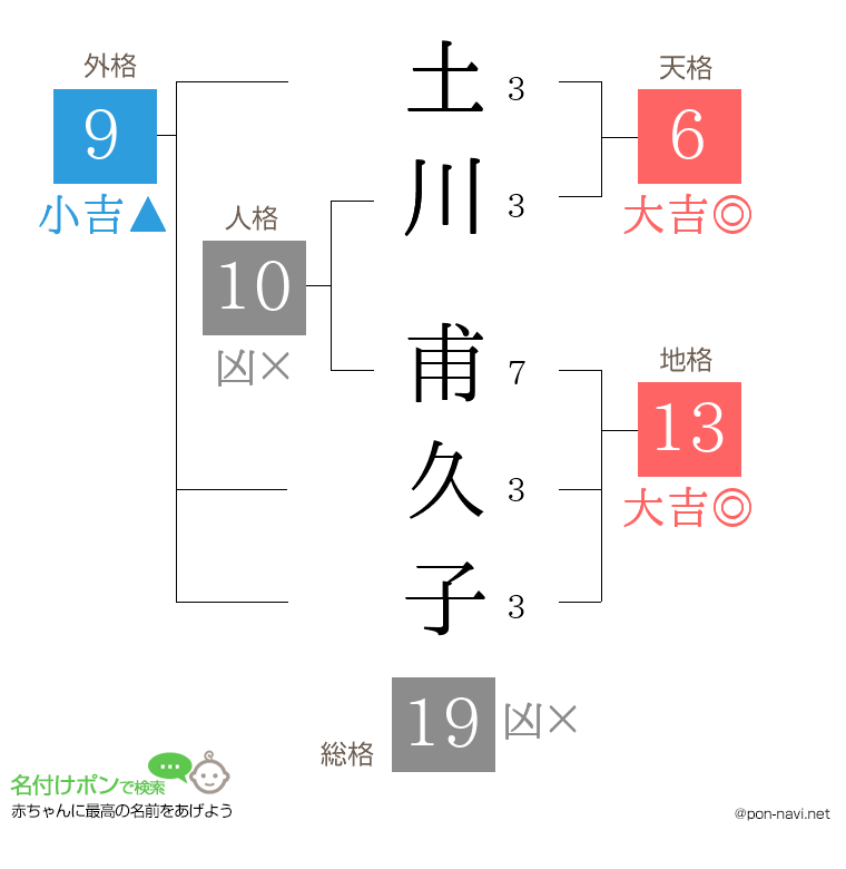 土川 甫久子さんの姓名判断結果