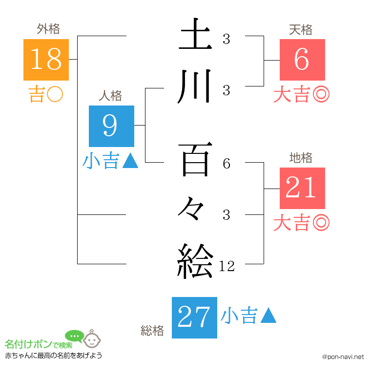土川 百々絵さんの姓名判断結果
