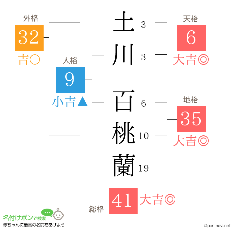 土川 百桃蘭さんの姓名判断結果