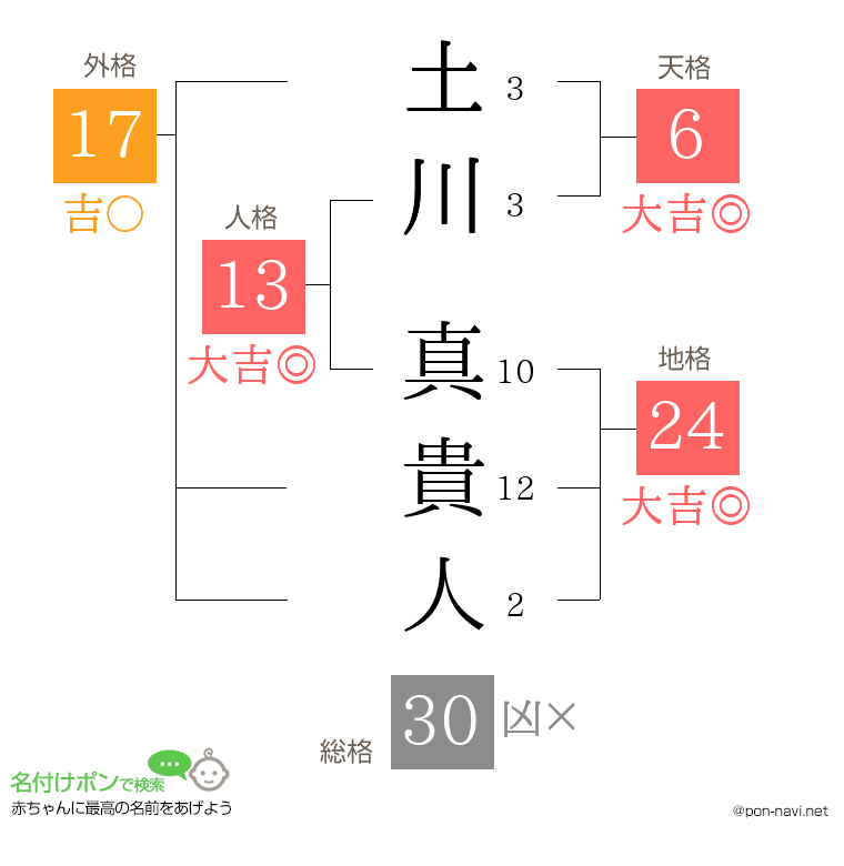 土川 真貴人さんの姓名判断結果