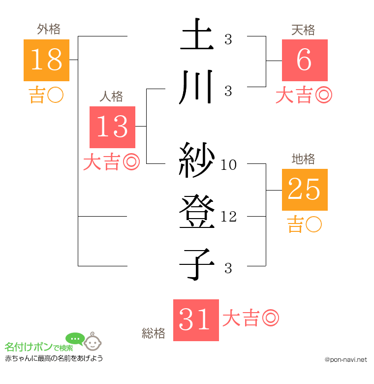 土川 紗登子さんの姓名判断結果