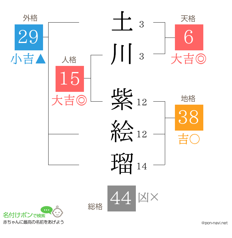 土川 紫絵瑠さんの姓名判断結果