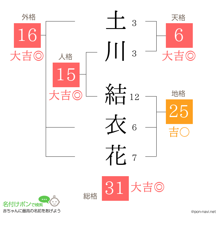 土川 結衣花さんの姓名判断結果