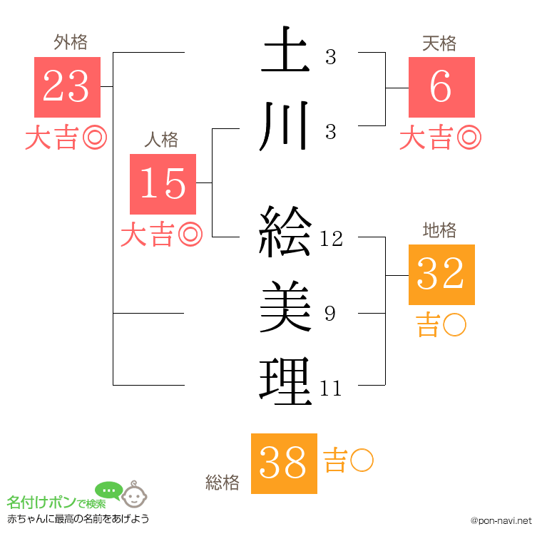 土川 絵美理さんの姓名判断結果