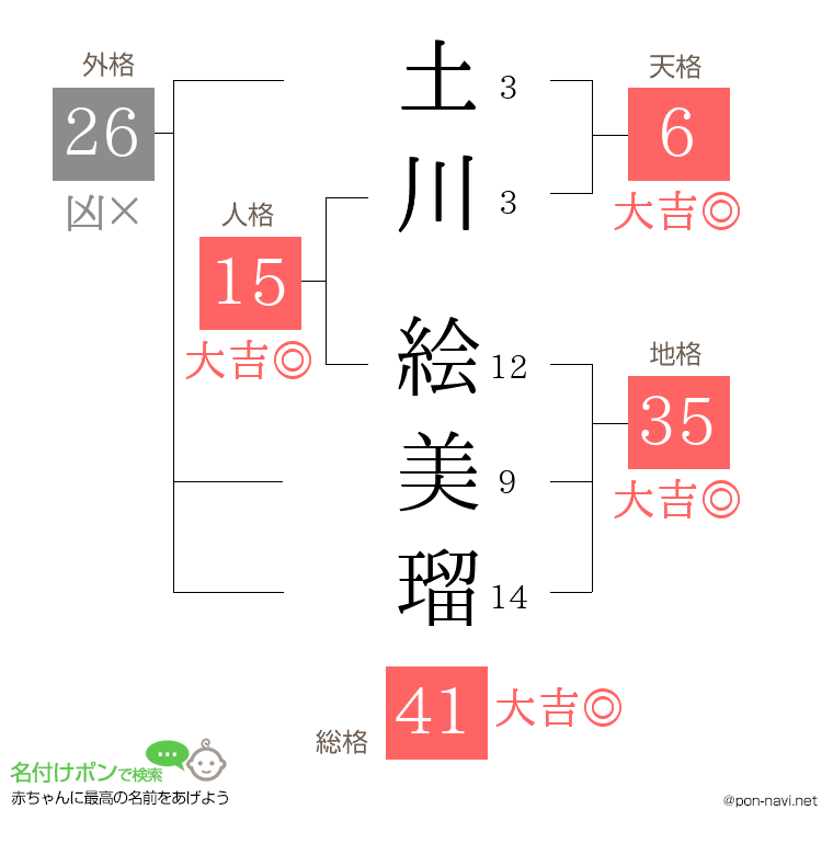 土川 絵美瑠さんの姓名判断結果