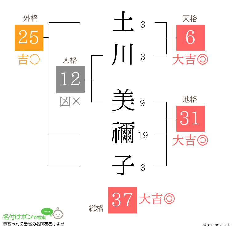 土川 美禰子さんの姓名判断結果