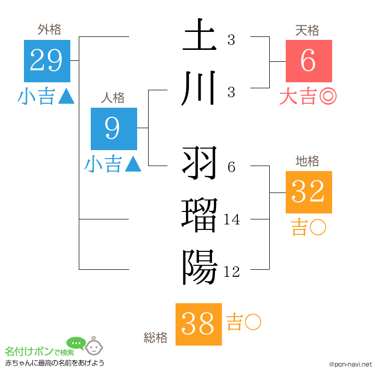 土川 羽瑠陽さんの姓名判断結果