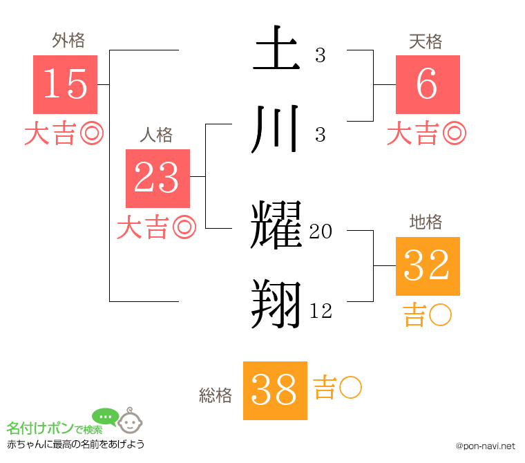土川 耀翔さんの姓名判断結果