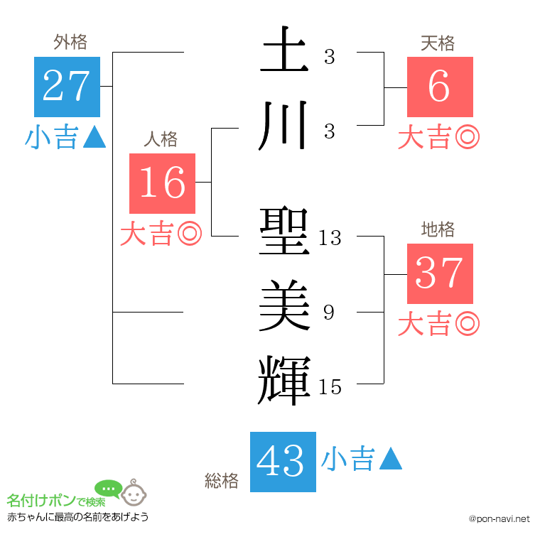土川 聖美輝さんの姓名判断結果