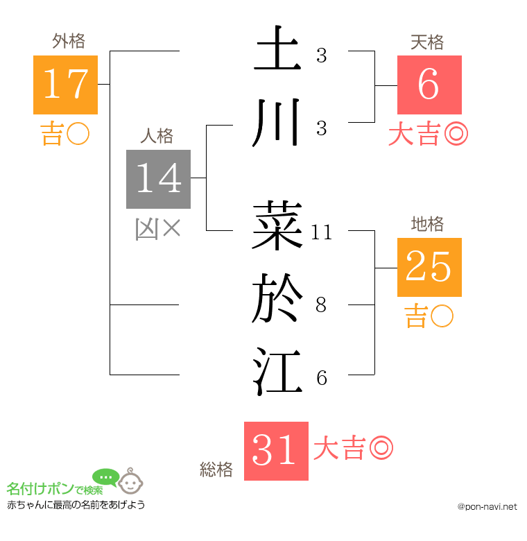 土川 菜於江さんの姓名判断結果