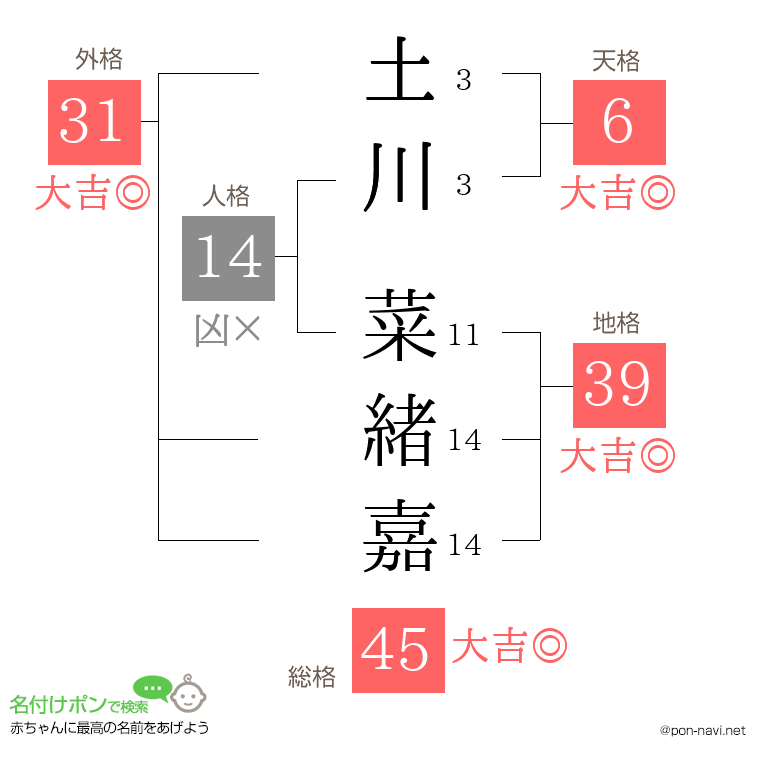 土川 菜緒嘉さんの姓名判断結果