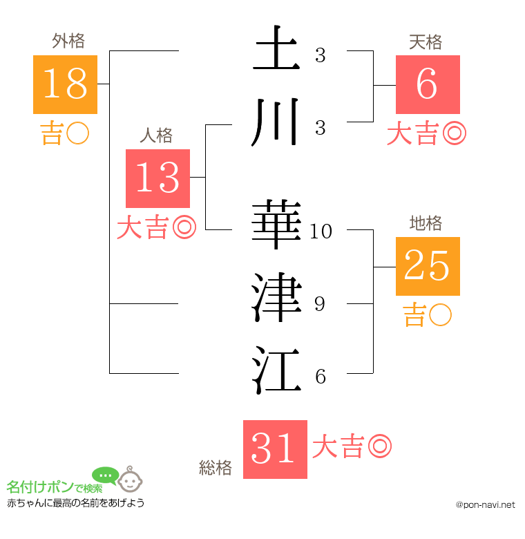 土川 華津江さんの姓名判断結果