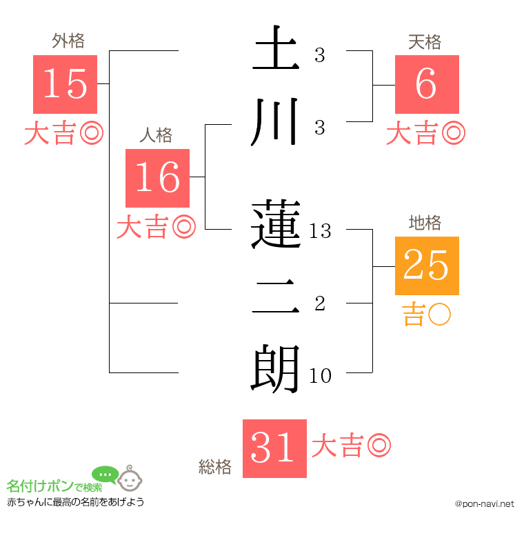 土川 蓮二朗さんの姓名判断結果