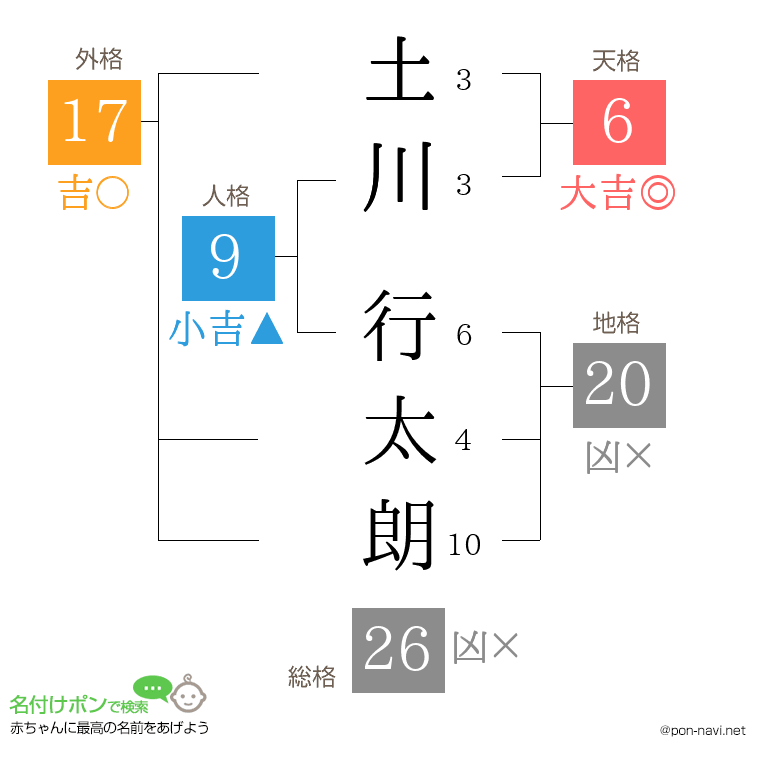 土川 行太朗さんの姓名判断結果